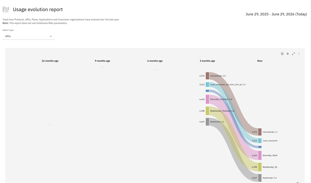 The Usage Evolution Report for APIs showing the multi-stage Sankey visualization.  Notice how CalculatorApi: 1.0 maintains consistent usage across all periods (5,276 calls). The visualization  makes it easy to spot APIs that are gaining adoption, maintaining steady usage, or declining  over time.